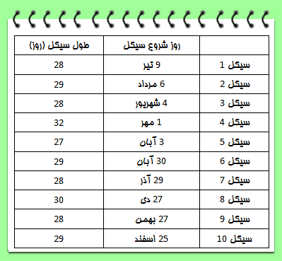 جدول سیکل عادات ماهانه