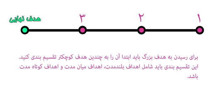 هدف گذاری تحصیلی به صورت اصولی