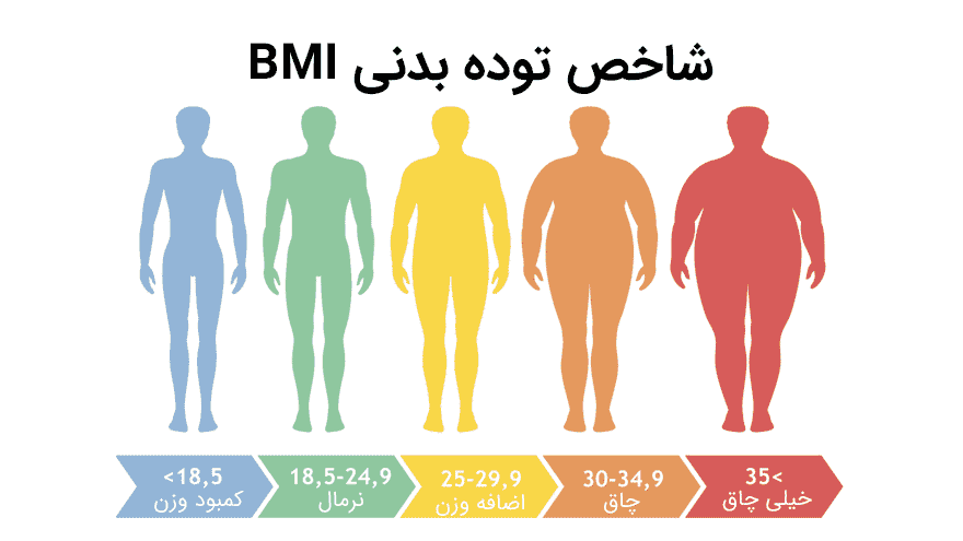 فرمول و محاسبه شاخص حجم بدن bmi