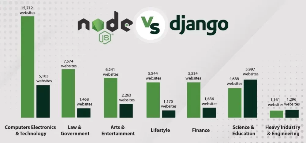 مقایسه nodejs و django